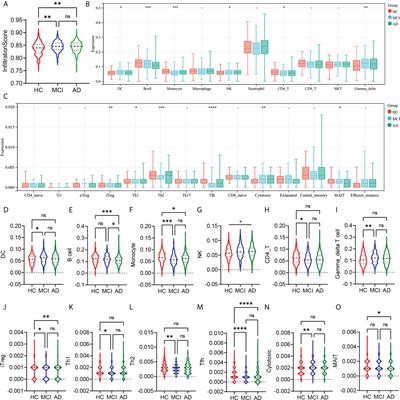 Integrating peripheral blood and brain transcriptomics to identify immunological features associated with Alzheimer’s disease in mild cognitive impairment patients